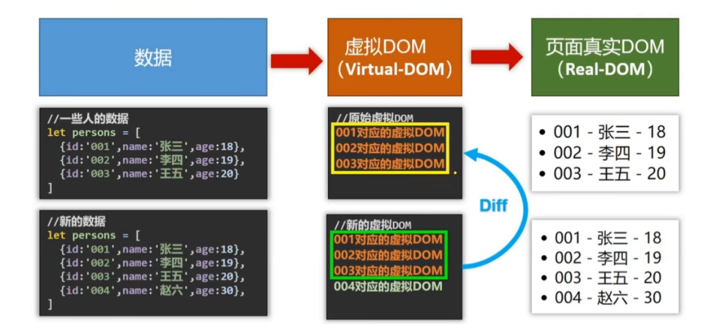 vue-diff